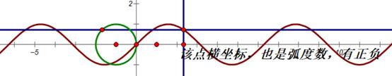 几何画板中，绘制正弦函数y=sinx的图象
